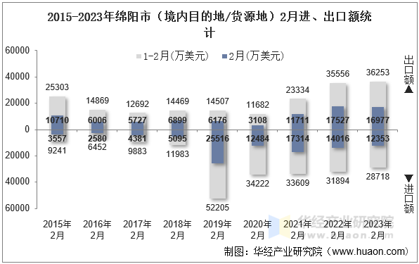 2015-2023年绵阳市（境内目的地/货源地）2月进、出口额统计