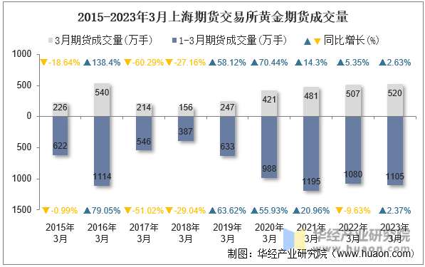 2015-2023年3月上海期货交易所黄金期货成交量