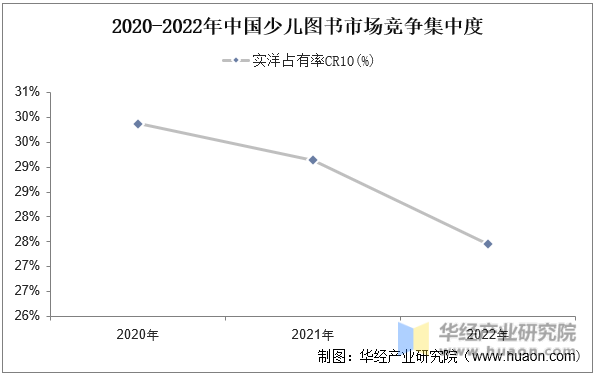2020-2022年中国少儿图书市场竞争集中度