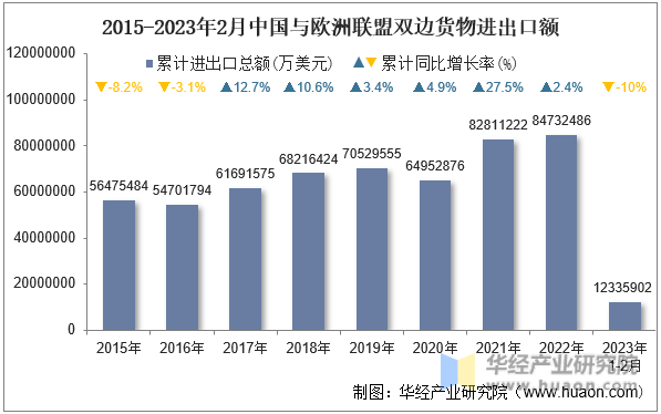 2015-2023年2月中国与欧洲联盟双边货物进出口额