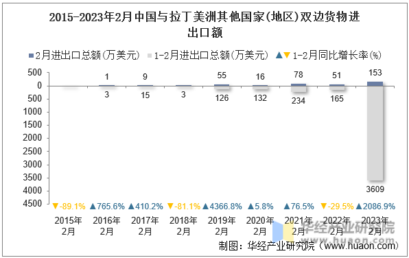 2015-2023年2月中国与拉丁美洲其他国家(地区)双边货物进出口额