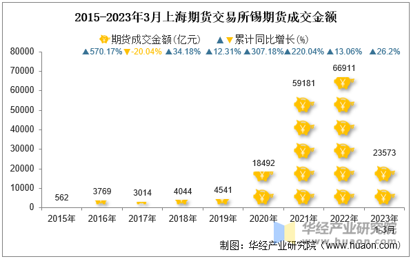 2015-2023年3月上海期货交易所锡期货成交金额