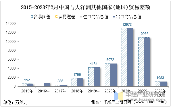 2015-2023年2月中国与大洋洲其他国家(地区)贸易差额