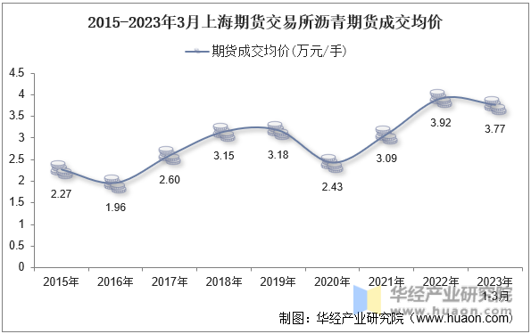 2015-2023年3月上海期货交易所沥青期货成交均价