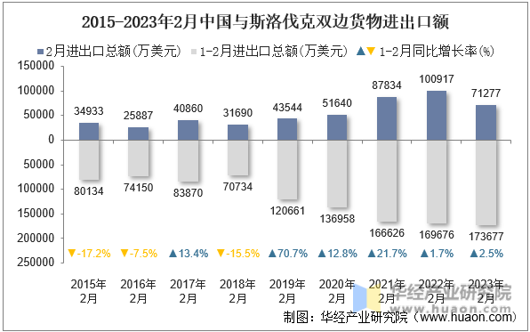 2015-2023年2月中国与斯洛伐克双边货物进出口额
