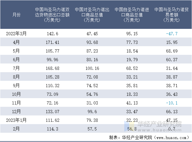 2022-2023年2月中国与圣马力诺双边货物进出口额月度统计表