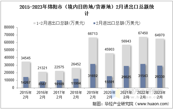 2015-2023年绵阳市（境内目的地/货源地）2月进出口总额统计