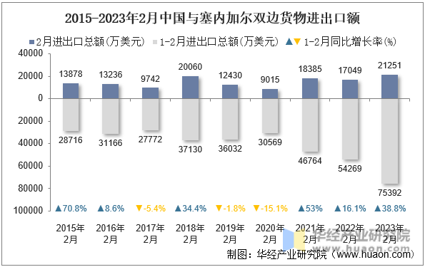 2015-2023年2月中国与塞内加尔双边货物进出口额