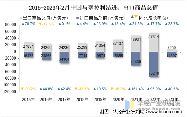 2015-2023年2月中国与塞拉利昂进、出口商品总值