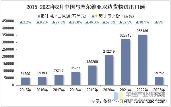 2015-2023年2月中国与塞尔维亚双边货物进出口额