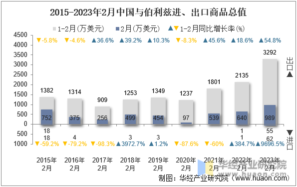 2015-2023年2月中国与伯利兹进、出口商品总值