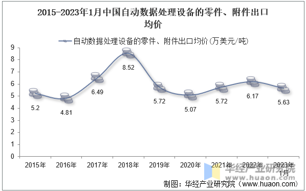 2015-2023年1月中国自动数据处理设备的零件、附件出口均价