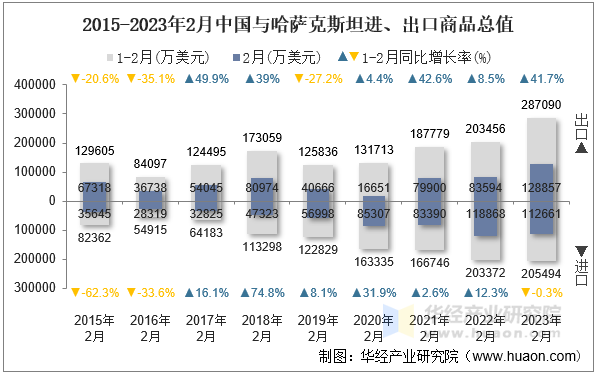 2015-2023年2月中国与哈萨克斯坦进、出口商品总值