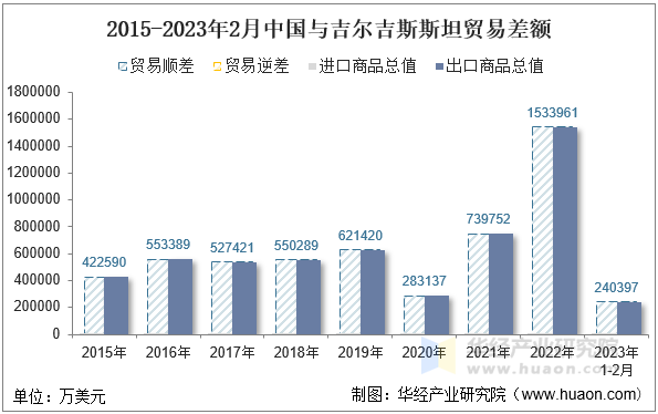 2015-2023年2月中国与吉尔吉斯斯坦贸易差额