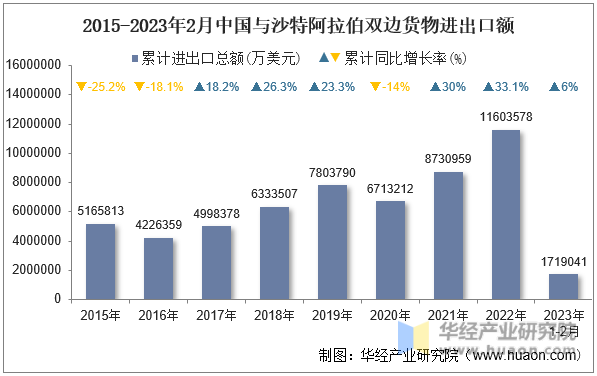2015-2023年2月中国与沙特阿拉伯双边货物进出口额