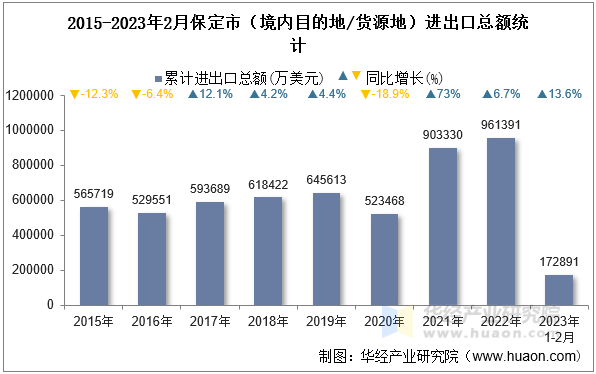 2015-2023年2月保定市（境内目的地/货源地）进出口总额统计