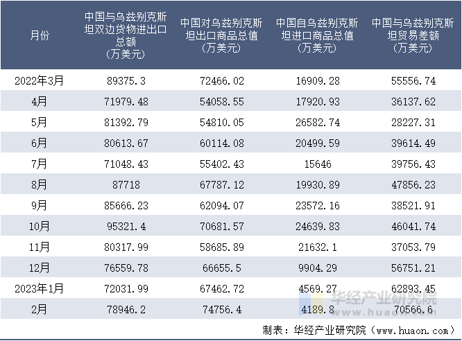 2022-2023年2月中国与乌兹别克斯坦双边货物进出口额月度统计表