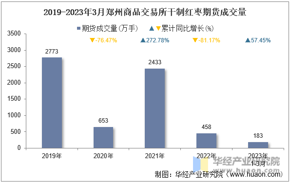 2019-2023年3月郑州商品交易所干制红枣期货成交量