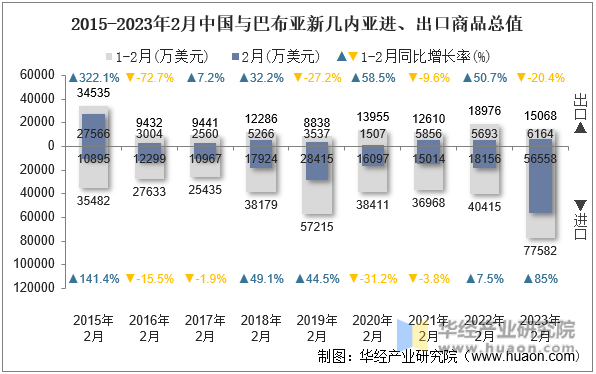 2015-2023年2月中国与巴布亚新几内亚进、出口商品总值