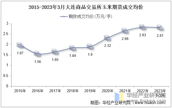 2015-2023年3月大连商品交易所玉米期货成交均价