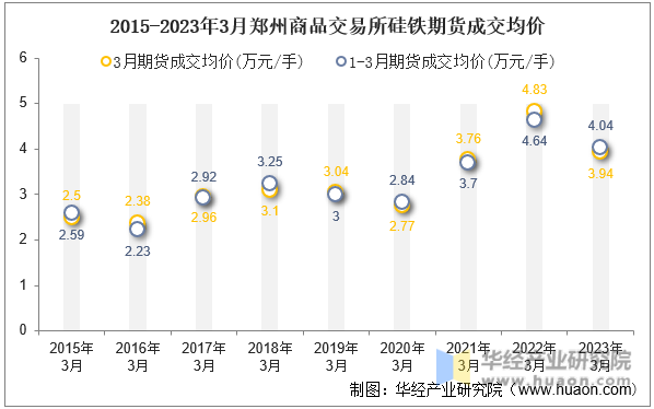 2015-2023年3月郑州商品交易所硅铁期货成交均价