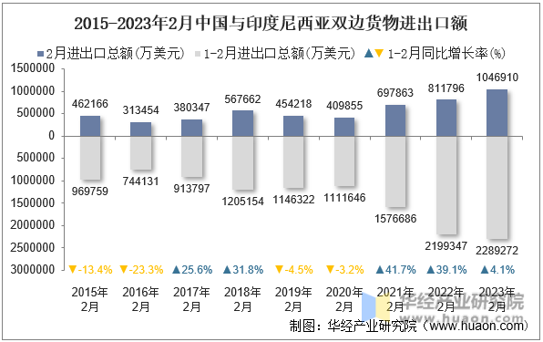 2015-2023年2月中国与印度尼西亚双边货物进出口额