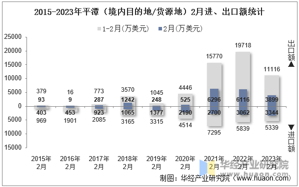2015-2023年平潭（境内目的地/货源地）2月进、出口额统计