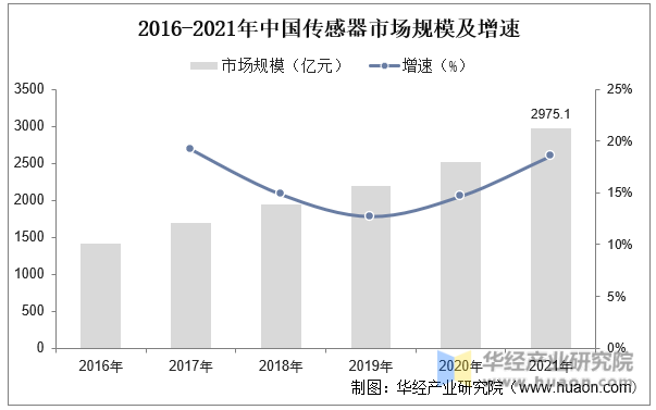 2016-2021年中国传感器市场规模及增速