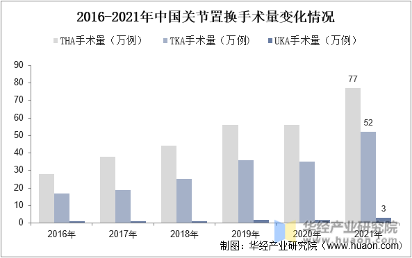 2016-2021年中国关节置换手术量变化情况