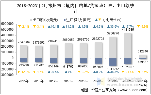 2015-2023年2月常州市（境内目的地/货源地）进、出口额统计
