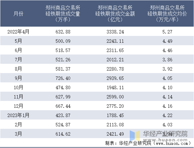 2022-2023年3月郑州商品交易所硅铁期货成交情况统计表