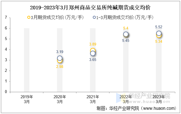 2019-2023年3月郑州商品交易所纯碱期货成交均价