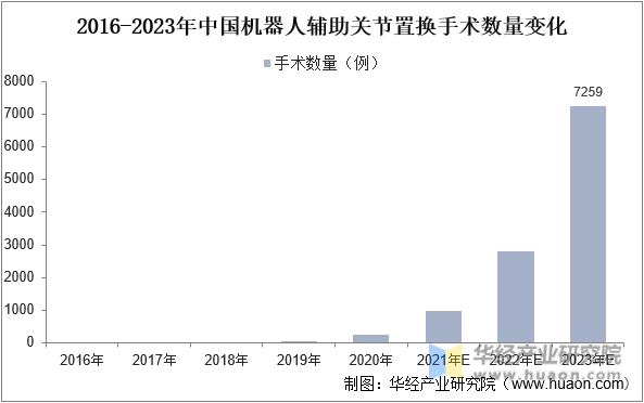 2016-2023年中国机器人辅助关节置换手术数量变化