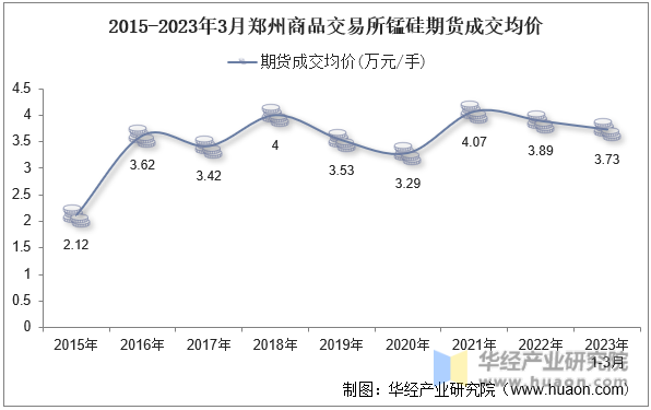 2015-2023年3月郑州商品交易所锰硅期货成交均价