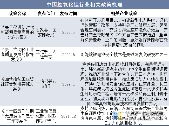 中国氢氧化锂行业相关政策梳理