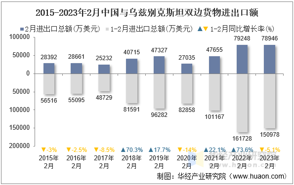 2015-2023年2月中国与乌兹别克斯坦双边货物进出口额