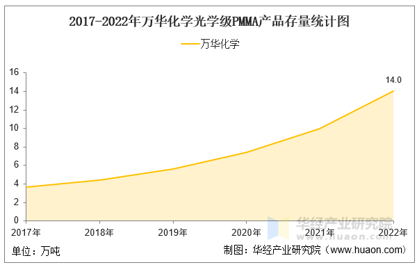 2017-2022年万华化学光学级PMMA产品存量统计图