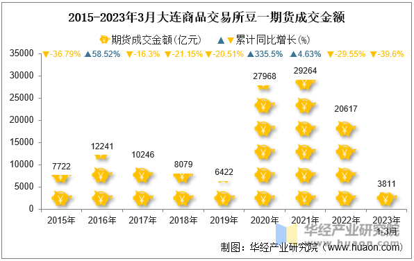 2015-2023年3月大连商品交易所豆一期货成交金额