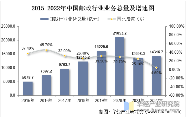 2015-2022年中国邮政行业业务总量及增速图