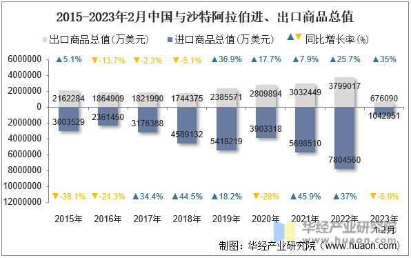 2015-2023年2月中国与沙特阿拉伯进、出口商品总值