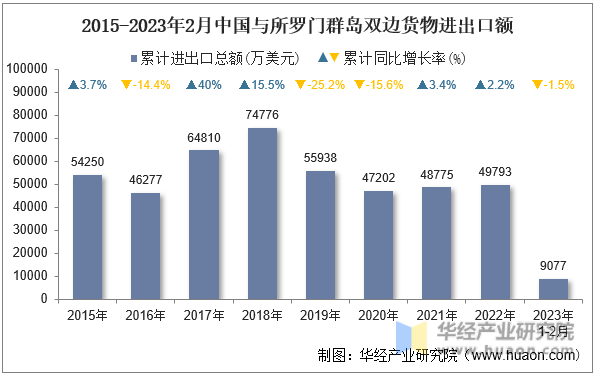 2015-2023年2月中国与所罗门群岛双边货物进出口额