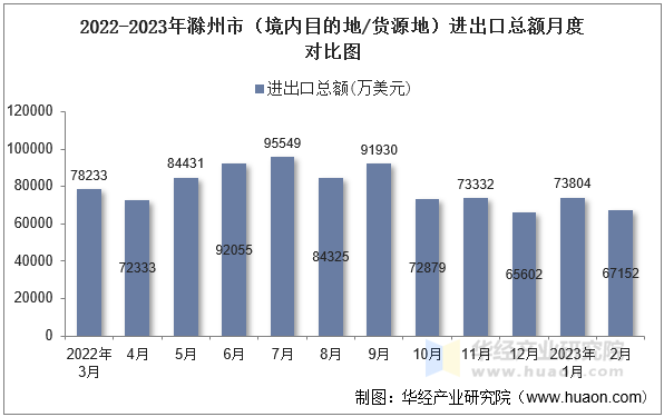 2022-2023年滁州市（境内目的地/货源地）进出口总额月度对比图