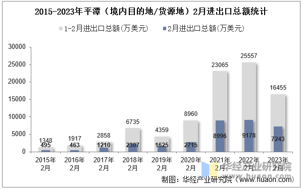 2015-2023年平潭（境内目的地/货源地）2月进出口总额统计