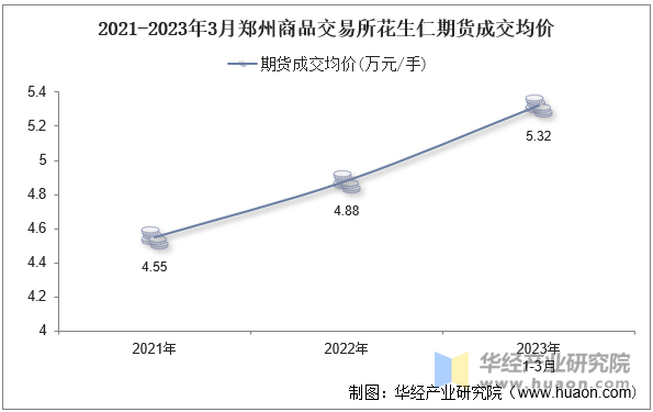 2021-2023年3月郑州商品交易所花生仁期货成交均价