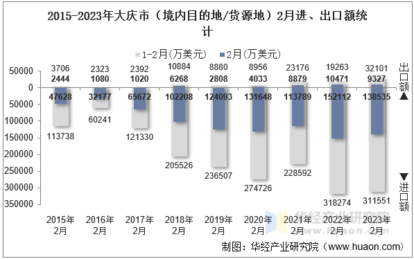 2015-2023年大庆市（境内目的地/货源地）2月进、出口额统计