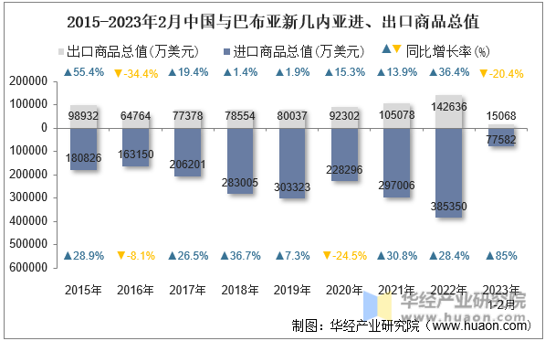 2015-2023年2月中国与巴布亚新几内亚进、出口商品总值