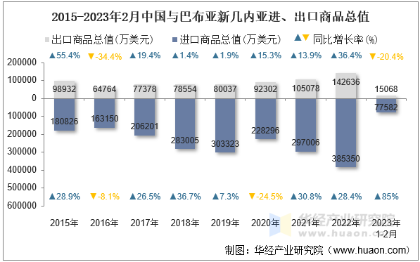 2015-2023年2月中国与巴布亚新几内亚进、出口商品总值