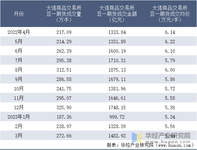 2022-2023年3月大连商品交易所豆一期货成交情况统计表