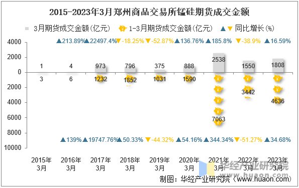 2015-2023年3月郑州商品交易所锰硅期货成交金额