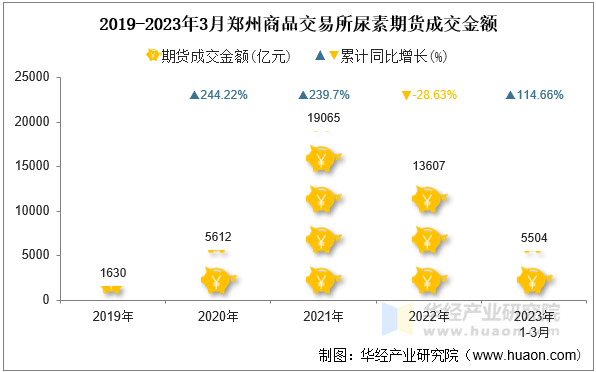 2019-2023年3月郑州商品交易所尿素期货成交金额